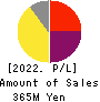 Vector HOLDINGS Inc. Profit and Loss Account 2022年Mar期 Vector HOLDINGS Inc. Profit and Loss Account 2022年3月期