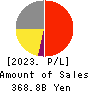Takashimaya Company, Limited Profit and Loss Account 2023年2月期