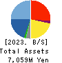 Shin Maint Holdings Co.,Ltd. Balance Sheet 2023年Feb期 Shin Maint Holdings Co.,Ltd. Balance Sheet 2023年2月期