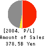 TOKYO LEASING CO.,LTD. Profit and Loss Account 2004年3月期