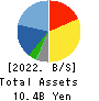 Bewith,Inc. Balance Sheet 2022年5月期