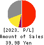 Katakura Industries Co.,Ltd. Profit and Loss Account 2023年12月期
