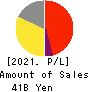 Sanrio Company,Ltd. Profit and Loss Account 2021年Mar期 Sanrio Company,Ltd. Profit and Loss Account 2021年3月期