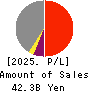 MegaChips Corporation Profit and Loss Account 2025年Mar期 MegaChips Corporation Profit and Loss Account 2025年3月期