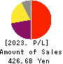 Shionogi & Co.,Ltd. Profit and Loss Account 2023年Mar期 Shionogi & Co.,Ltd. Profit and Loss Account 2023年3月期