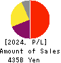 Shionogi & Co.,Ltd. Profit and Loss Account 2024年Mar期 Shionogi & Co.,Ltd. Profit and Loss Account 2024年3月期