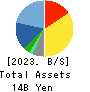 RAKUS Co.,Ltd. Balance Sheet 2023年3月期