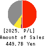 AEON Mall Co.,Ltd. Profit and Loss Account 2025年Feb期 AEON Mall Co.,Ltd. Profit and Loss Account 2025年2月期