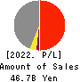 Yamatane Corporation Profit and Loss Account 2022年Mar期 Yamatane Corporation Profit and Loss Account 2022年3月期