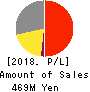 meinan M&A co.,ltd. Profit and Loss Account 2018年Sep期 meinan M&A co.,ltd. Profit and Loss Account 2018年9月期