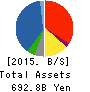 NIPPON STEEL TRADING CORPORATION Balance Sheet 2015年Mar期 NIPPON STEEL TRADING CORPORATION Balance Sheet 2015年3月期