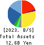 WILLTEC Co.,Ltd. Balance Sheet 2023年Mar期 WILLTEC Co.,Ltd. Balance Sheet 2023年3月期