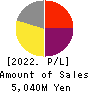 TAIKO PHARMACEUTICAL CO.,LTD. Profit and Loss Account 2022年12月期