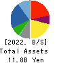 Treasure Factory Co.,LTD. Balance Sheet 2022年Feb期 Treasure Factory Co.,LTD. Balance Sheet 2022年2月期