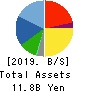 Japan Property Management Center Co.,Ltd Balance Sheet 2019年12月期