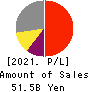 TOEI ANIMATION CO.,LTD. Profit and Loss Account 2021年Mar期 TOEI ANIMATION CO.,LTD. Profit and Loss Account 2021年3月期