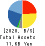 ELAN Corporation Balance Sheet 2020年12月期