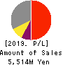 ABHOTEL CO.,LTD. Profit and Loss Account 2019年Mar期 ABHOTEL CO.,LTD. Profit and Loss Account 2019年3月期