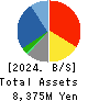 MAC HOUSE CO.,LTD. Balance Sheet 2024年Feb期 MAC HOUSE CO.,LTD. Balance Sheet 2024年2月期
