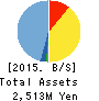 Money Forward,Inc. Balance Sheet 2015年Nov期 Money Forward,Inc. Balance Sheet 2015年11月期