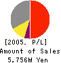 Orben,Inc. Profit and Loss Account 2005年3月期