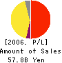 Shinki Co.,Ltd. Profit and Loss Account 2006年3月期