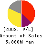 MOC Corporation Profit and Loss Account 2008年6月期