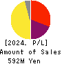 ARCHITECTS STUDIO JAPAN INC. Profit and Loss Account 2024年Mar期 ARCHITECTS STUDIO JAPAN INC. Profit and Loss Account 2024年3月期