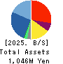eole Inc. Balance Sheet 2025年3月期