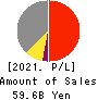 Sun Frontier Fudousan Co.,Ltd. Profit and Loss Account 2021年Mar期 Sun Frontier Fudousan Co.,Ltd. Profit and Loss Account 2021年3月期