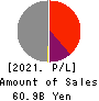 ROUND ONE Corporation Profit and Loss Account 2021年Mar期 ROUND ONE Corporation Profit and Loss Account 2021年3月期