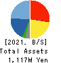 Ai・Partners Financial Inc. Balance Sheet 2021年3月期