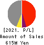 KITANIHON SPINNING CO.,LTD Profit and Loss Account 2021年Mar期 KITANIHON SPINNING CO.,LTD Profit and Loss Account 2021年3月期