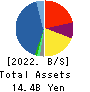 Syuppin Co.,Ltd. Balance Sheet 2022年Mar期 Syuppin Co.,Ltd. Balance Sheet 2022年3月期