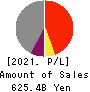Kawasaki Kisen Kaisha, Ltd. Profit and Loss Account 2021年Mar期 Kawasaki Kisen Kaisha, Ltd. Profit and Loss Account 2021年3月期