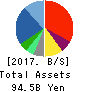 Pasona Group Inc. Balance Sheet 2017年May期 Pasona Group Inc. Balance Sheet 2017年5月期