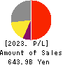 HIKARI TSUSHIN,INC. Profit and Loss Account 2023年Mar期 HIKARI TSUSHIN,INC. Profit and Loss Account 2023年3月期