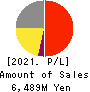 Kusurinomadoguchi,Inc. Profit and Loss Account 2021年3月期