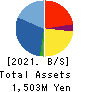 TORICO Co.,Ltd. Balance Sheet 2021年3月期