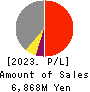 Marumae Co.,Ltd. Profit and Loss Account 2023年8月期