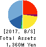 Nousouken Corporation Balance Sheet 2017年8月期