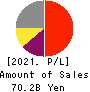 Lasertec Corporation Profit and Loss Account 2021年Jun期 Lasertec Corporation Profit and Loss Account 2021年6月期