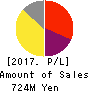 GALA INCORPORATED Profit and Loss Account 2017年Mar期 GALA INCORPORATED Profit and Loss Account 2017年3月期