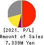 SRE Holdings Corporation Profit and Loss Account 2021年Mar期 SRE Holdings Corporation Profit and Loss Account 2021年3月期