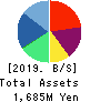 Japan PC Service Co.,Ltd. Balance Sheet 2019年8月期