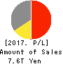 SONY GROUP CORPORATION Profit and Loss Account 2017年3月期