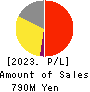 Ridge-i Inc. Profit and Loss Account 2023年Jul期 Ridge-i Inc. Profit and Loss Account 2023年7月期