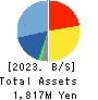 CORREC HOLDINGS Inc. Balance Sheet 2023年2月期