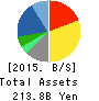 TSURUHA HOLDINGS INC. Balance Sheet 2015年May期 TSURUHA HOLDINGS INC. Balance Sheet 2015年5月期