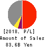 TOKYO DOME CORPORATION Profit and Loss Account 2018年1月期